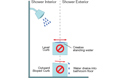 Graphic on building shower curbs