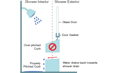 installing-level-shower-curbs